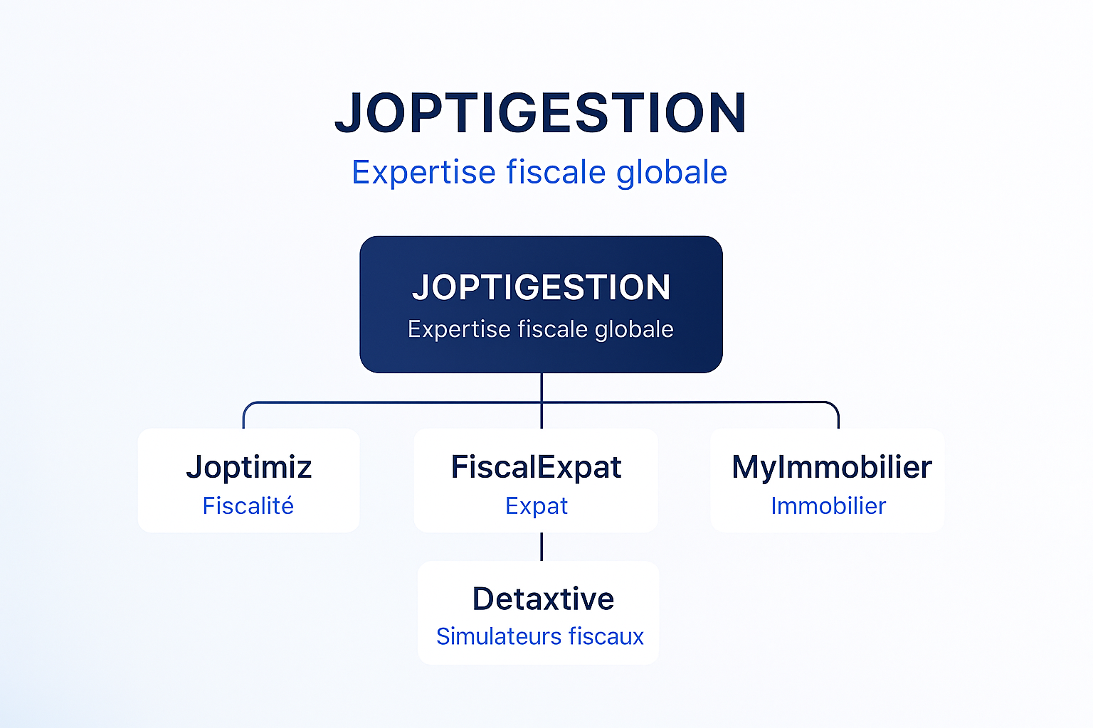 Schéma du groupe Joptigestion : Joptimiz, FiscalExpat, MyImmobilier et Detaxtive